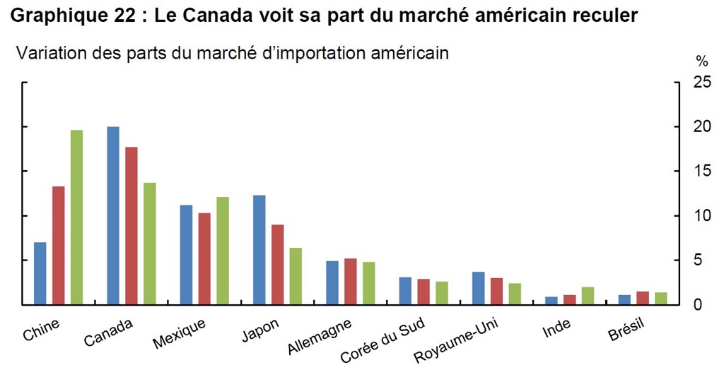 [Le%2520Canada%2520voit%2520sa%2520part%2520du%2520march%25C3%25A9%2520am%25C3%25A9ricain%2520reculer%255B3%255D.jpg]