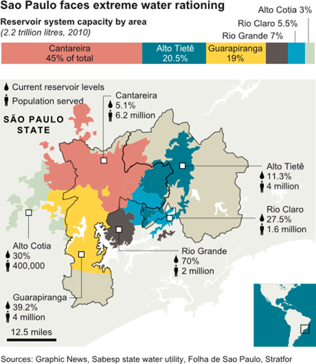 Capacity of the São Paulo State water reservoir system, by area, and reservoir levels   in February 2015. Graphic: The Telegraph