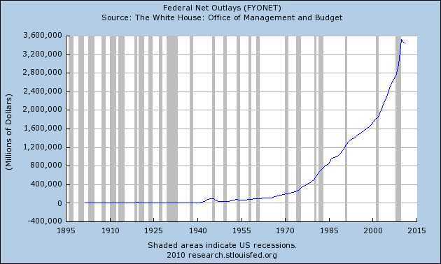 [Chart-Federal-Net-Outlays%255B3%255D.png]