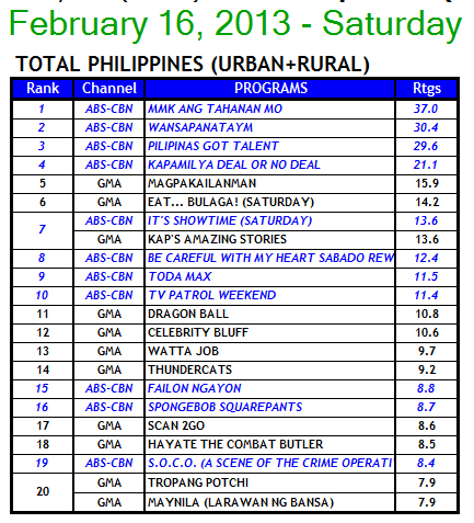 National TV Ratings (Urban + Rural) - February 16, 2013