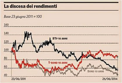 tassi bassi tassi bassi