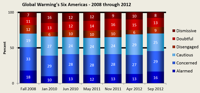 Results of the ongoing Yale study, 'Global warming's six Amercas' for September 2012. The number of Americans alarmed about climate change has increased from 10 percent in 2010 to 16 percent in 2012, while the dismissive group has decreased in size, from 16 percent in 2010 to 8 percent in 2012. Graphic: Yale Project on Climate Change Communication