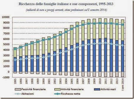 Ricchezza delle famiglie italiane e sue componenti, 1995-2013 Ricchezza delle famiglie italiane e sue componenti, 1995-2013