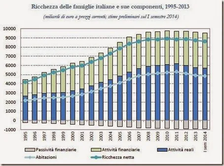 Ricchezza delle famiglie italiane e sue componenti, 1995-2013