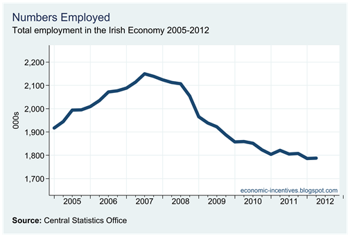 Total Numbers Employed Total Numbers Employed