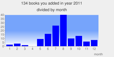 [books_read_2011_chart%255B2%255D.png]