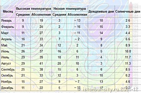 Погода в Стамбуле: общие сведения и личные наблюдения таблица погоды в стамбуле
