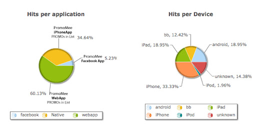 MERCHANT CAN MEASURECONSUMER INTERACTIONS((( PromoMee Analytics / STATS )))Interactive Mobile Marketing - simplified!WE SETUP EVERYTHING FOR YOU.www.PromoMee.tv HITSperAPP.jpg