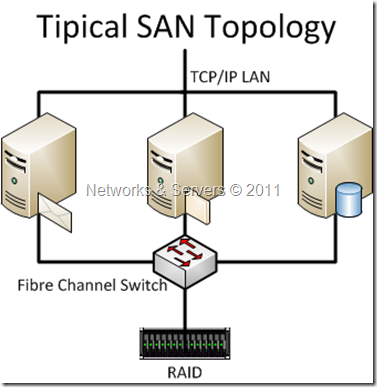 SAN Topology SAN Topology
