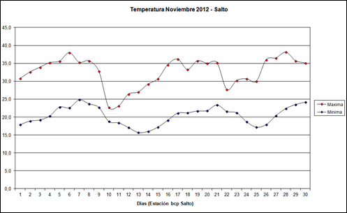 Temperatura Maxima y Minima (Noviembre 2012)