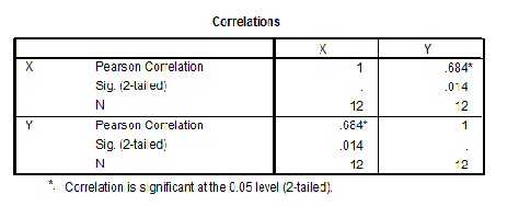 SPSS Langkah Uji Korelasi Product Moment SPSS