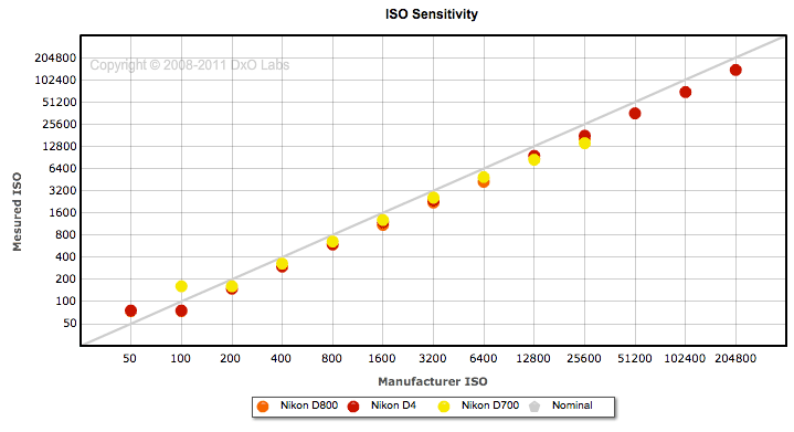 Nikon-D800-ISO-sensitivity-test