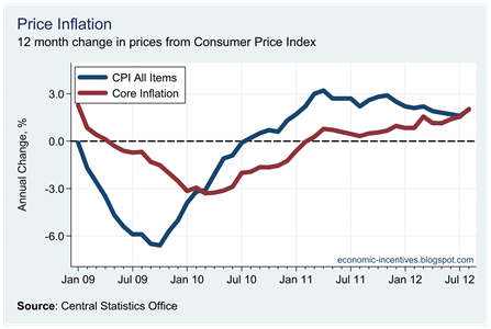 Core Inflation August 2012