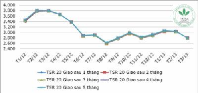 Diễn biến giá cao su thiên nhiên tháng 3 năm 2013