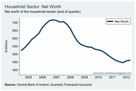 Household Net Worth Household Net Worth