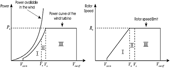 Different regions of wind turbine control