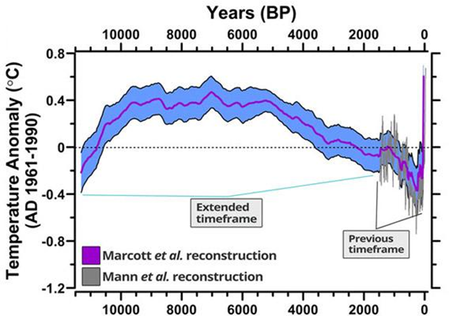 The much-maligned but thoroughly vindicated 'hockey stick diagram', which has now been extended well into the past. It shows the reconstructed global temperature anomaly for 11,000 years BP to present. Graphic: Marcott, et al. via Climate Desk