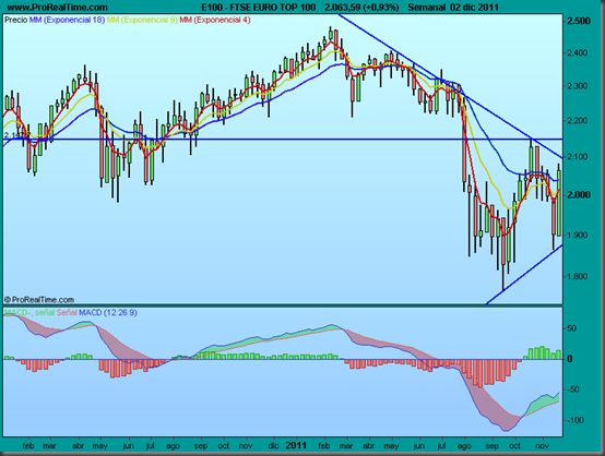 FTSE EURO TOP 100 FTSE EURO TOP 100