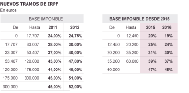 Tablas base imponible