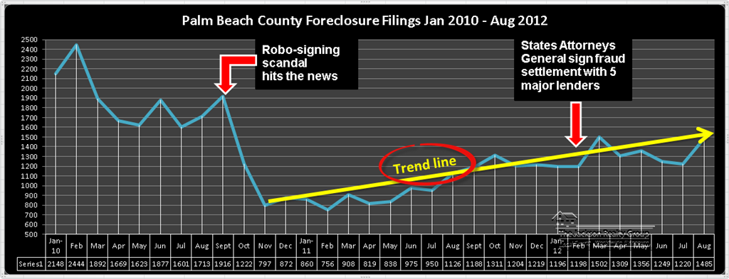 [Foreclosure_Filings_PB_County_Graph4.png]