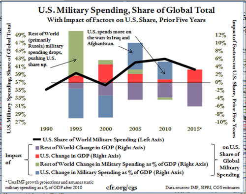 006 us military spending share of global total copy