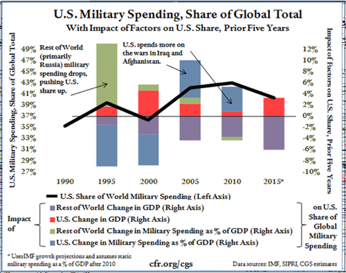 006_us_military_spending_share_of_global_total copy.png 006 us military spending share of global total copy