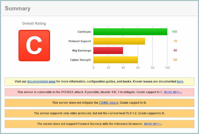 A "C" grade SSL rating for the website