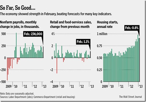 chart- us economy march 2013