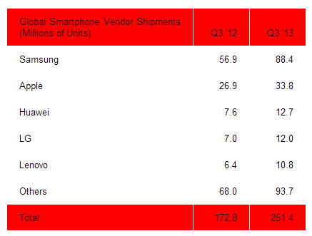 [smartphones%2520sales%2520q3%25202013%255B3%255D.png]