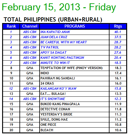 National TV Ratings (Urban + Rural) - February 15, 2013