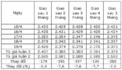 Diễn biến giá cao su thiên nhiên từ ngày 15   19.4.2013