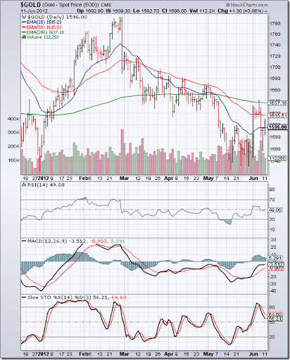 High Chart Patterns