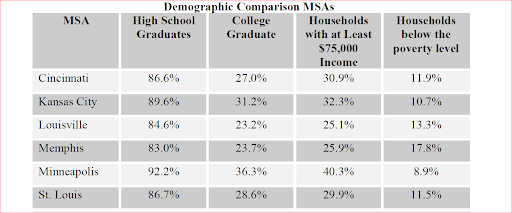 Comparision, Education and Income, Saint Louis and MSP