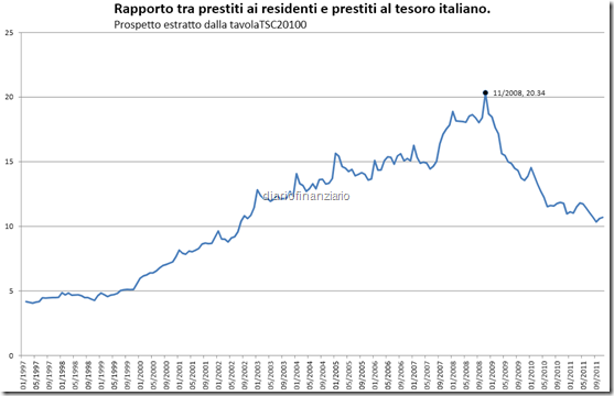 Rapporto prestiti privati e titoli pubblici