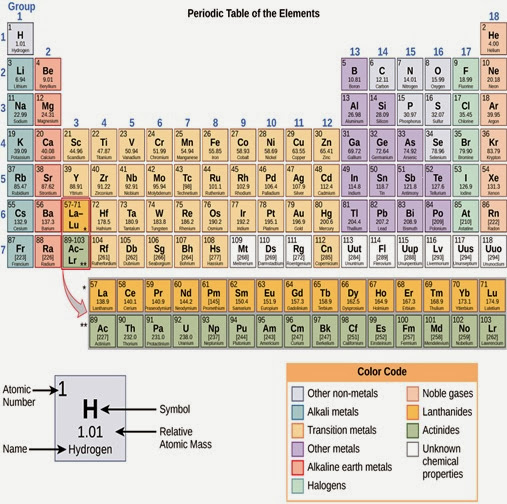 Periodic Table