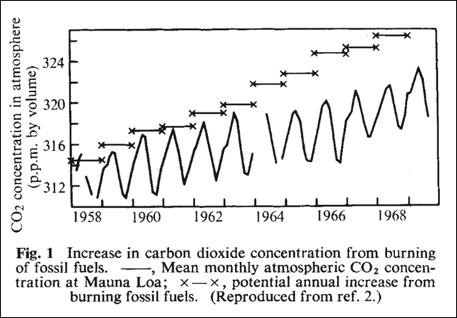 Increase in carbon dioxide concentration from burning of fossil fuels, 1958-1970. Graphic: Sawyer, 1972