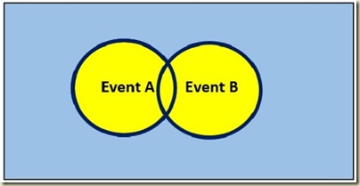 Probability in Excel - Venn Diagram A OR B