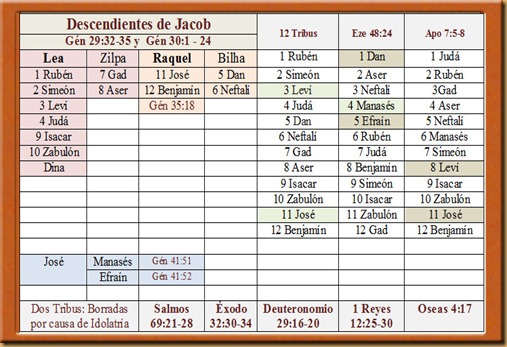 Descendientes de Jacob Descendientes de Jacob