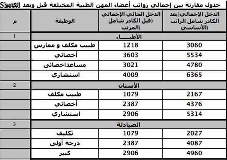 كادر الاطباء الجديد 2014 مع تفاصيل الزيادات على المرتبات - أخبار وطني
