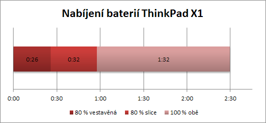 Nabíjení baterií ThinkPad X1