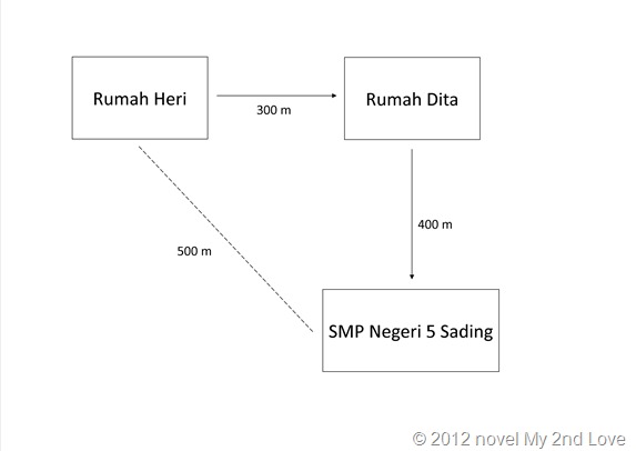 Jarak dan Perpindahan