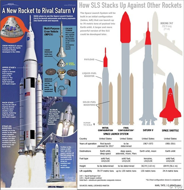 Infográfico: Novo Foguete da NASA