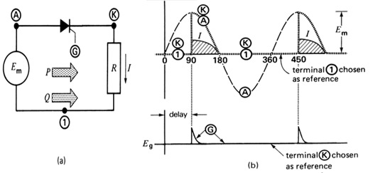 a. SCR supplying a passive load. b. Voltage and current waveforms