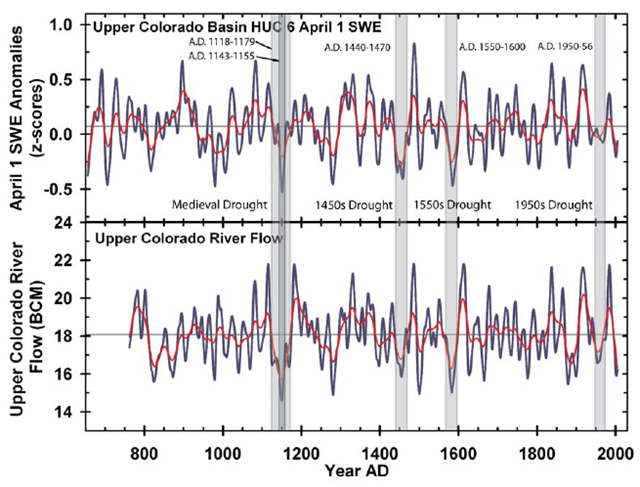 Comparison of decadal-scale variability in estimates of Upper Colorado Basin April 1 SWE and total annual streamflow. For clarity, each reconstruction is shown with a 20-year (dark blue line) and 50-year (red line) cubic-smoothing spline (50% frequency cutoff), shown as departures from the long-term mean. The discussed low flow periods are highlighted with gray bars. Pederson, et al., 2011