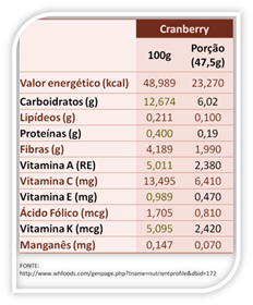 image_thumb1 Frutas Vermelhas - CRANBERRY: Propriedades Nutricionais dos Alimentos