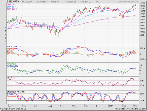 BSE Auto Index_Mar14