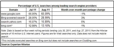 [Hitwise%2520August%25202011%2520search%2520market%2520share%255B4%255D.jpg]