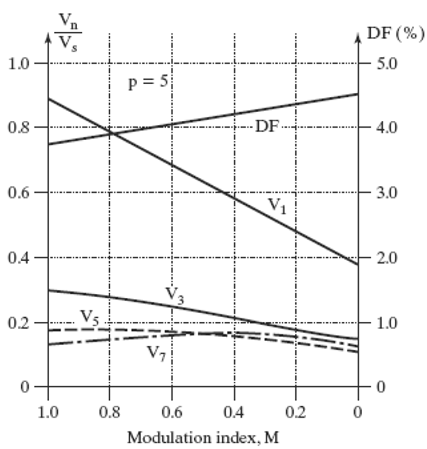 power electronic converter-Multiple-Pulse PWM