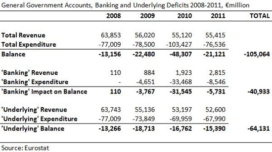Banking and Underlying Deficits