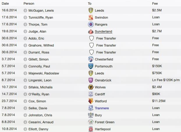 Players out